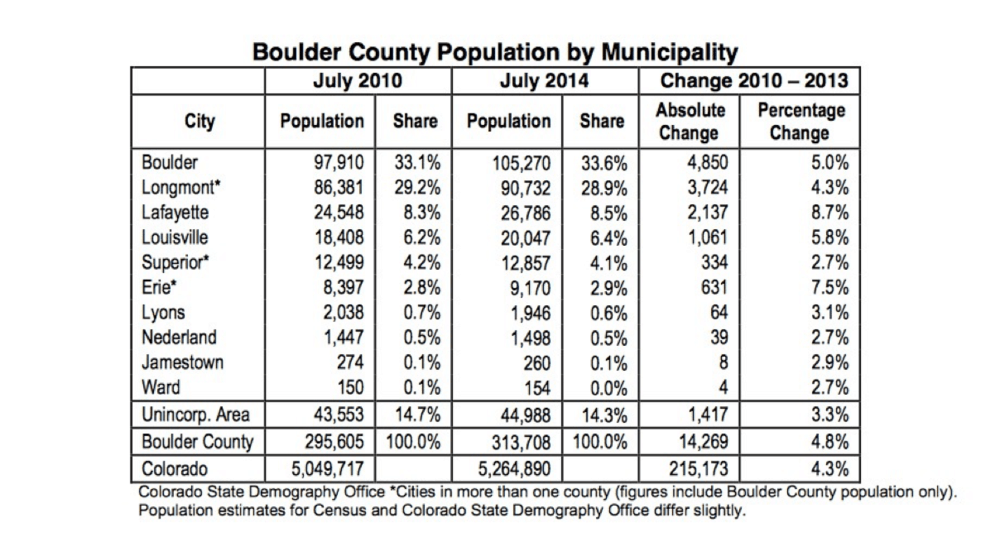 Boulder+Population